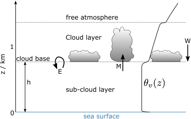 Figure 1.1 Sketch of the atmospheric boundary layer and main physical processes affecting its depth h