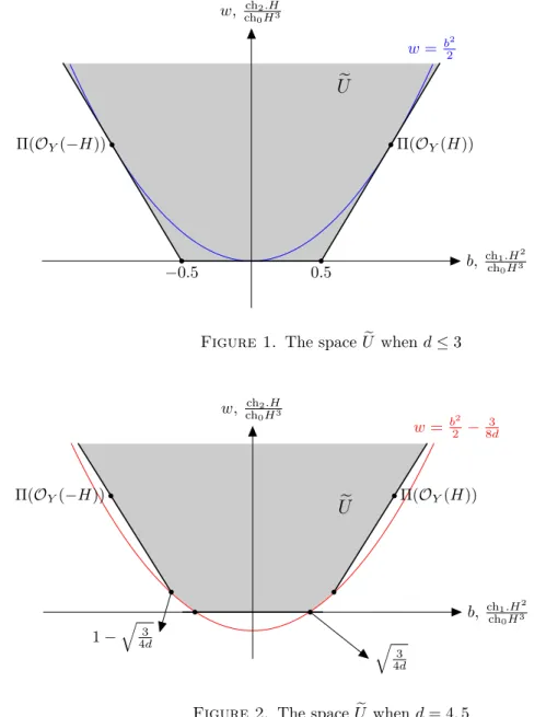 Figure 2. The space U e when d = 4, 5