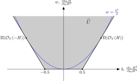 Figure 1. The space U e when d ≤ 3