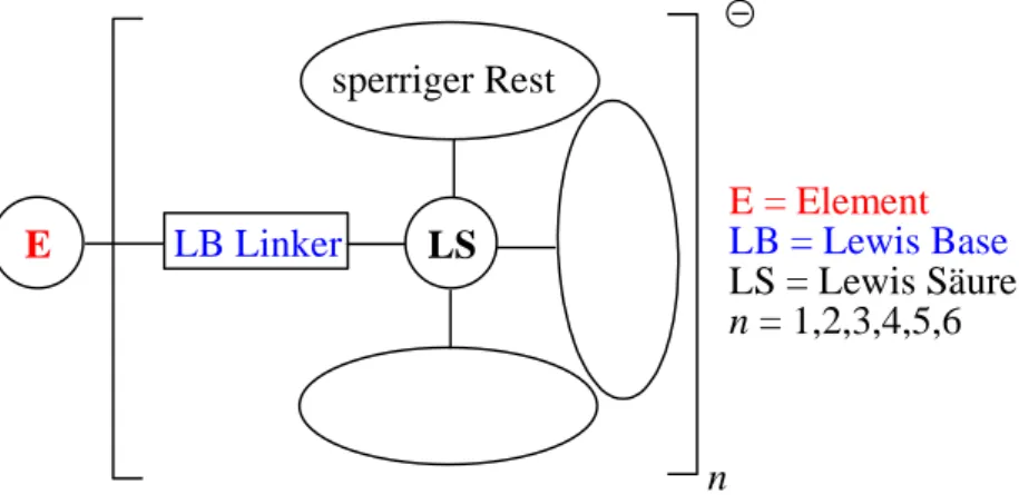 Abbildung  6:  Konzept  zur  Darstellung  schwach  koordinierender  Lewis-Säure-Lewis-Base-Addukt- Lewis-Säure-Lewis-Base-Addukt-Anionen