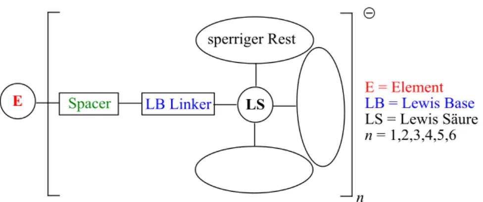 Abbildung  8:  Um  einen  Platzhalter  (Spacer)  erweitertes  Konzept  zur  Darstellung  schwach  koordinierender Lewis-Säure-Lewis-Base-Addukt-Anionen