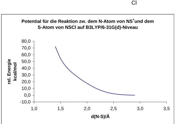 Abbildung 8 zeigt ein Potential, das für eine abstossende Wechselwirkung typisch ist, d.h