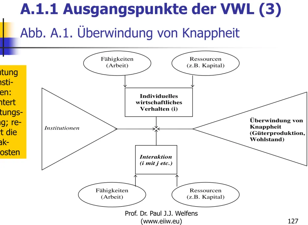 Abb. A.1. Überwindung von Knappheit