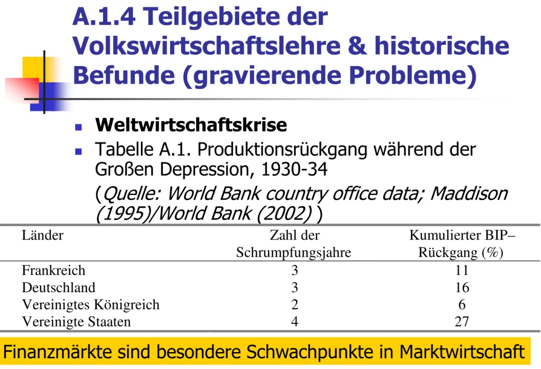 Tabelle A.1. Produktionsrückgang während der  Großen Depression, 1930-34 