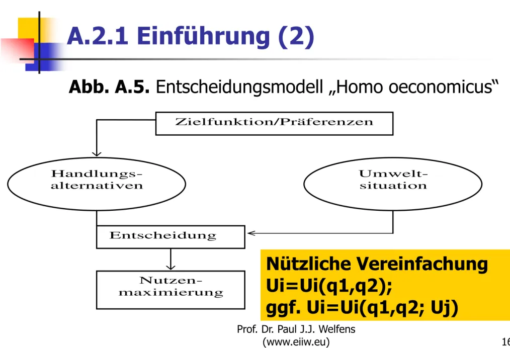 Abb. A.5. Entscheidungsmodell „Homo oeconomicus“ 