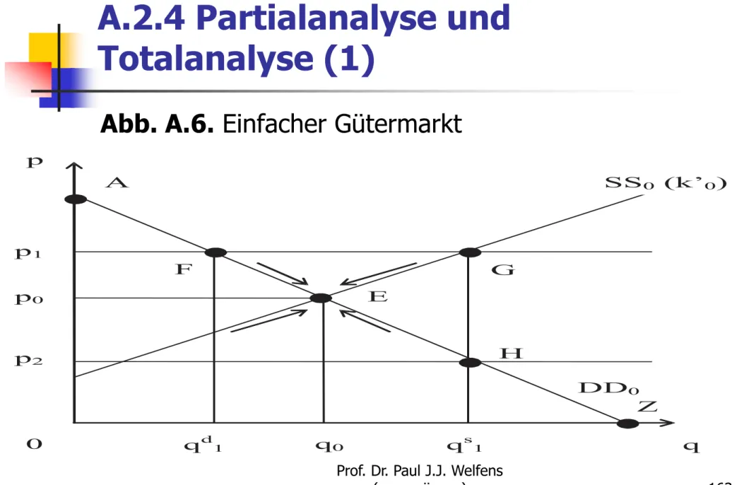 Abb. A.6. Einfacher Gütermarkt