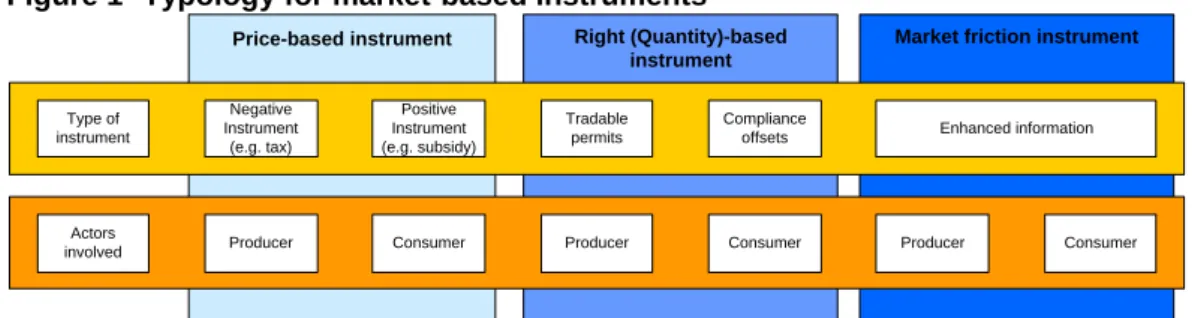 Figure 1  Typology for market-based instruments 