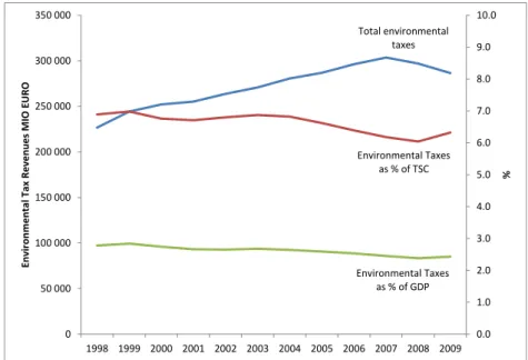 Figure 4 EU-27 Total Environmental Tax Revenues and as a % of TSC and GDP,  1998-2009 