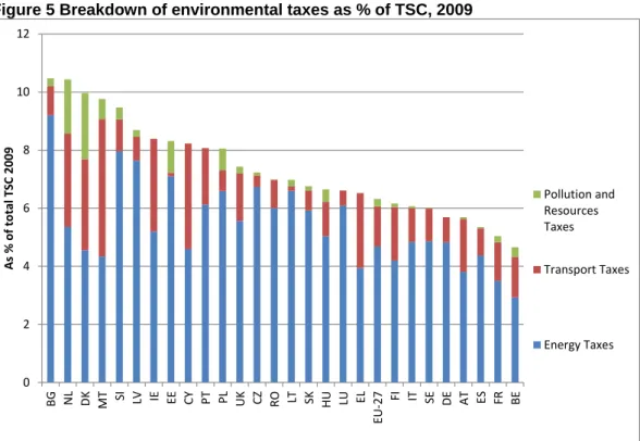 Figure 5 Breakdown of environmental taxes as % of TSC, 2009 