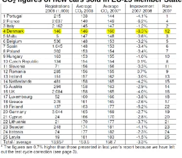 Table 6 Average CO 2  figures of new cars sold in EU-25 Member States 