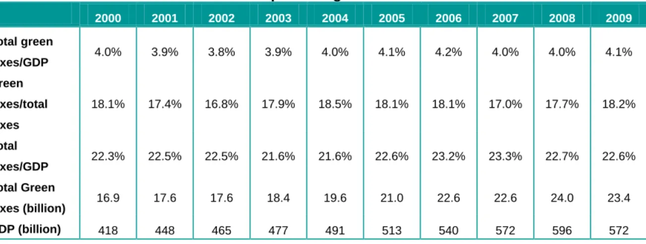 Table 10 Green taxes and total taxes as percentage of GDP from 2000 to 2009 