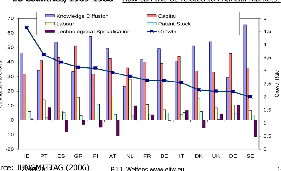Fig. 6 - Decomposition of Average Growth Rates of GDP in Selected  EU Countries, 1969-1988 – how can this be related to financial markets?
