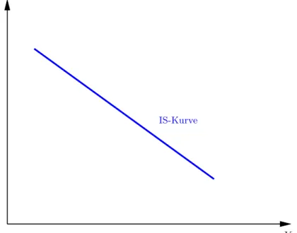 Abbildung 8: Die IS-Kurve, sie bezeichnet alle Punkte (Y, r), für die der Gütermarkt im Gleichgewicht ist.