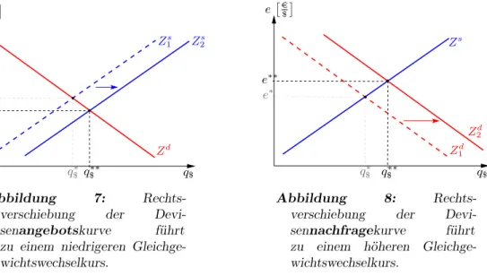 Abbildung 7: Rechts- Rechts-verschiebung der  Devi-senangebotskurve führt zu einem niedrigeren  Gleichge-wichtswechselkurs.