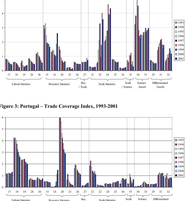 Figure 2: Ireland – Trade Coverage Index, 1993-2001 