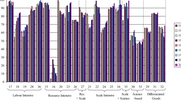 Figure 9: Spain – Grubel-Lloyd Index for IIT, 1993-2001 