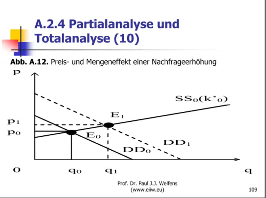 Abb. A.12. Preis- und Mengeneffekt einer Nachfrageerhöhung p 