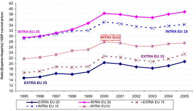 Figure 3-1:  Ratio of intra and extra-EU manufacturing trade to GDP (%) 