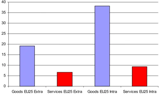 Figure 3-4:  Services and manufactured goods trade in 2004 (as a % of GDP) 