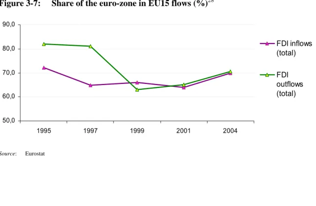 Figure 3-7:   Share of the euro-zone in EU15 flows (%) 28