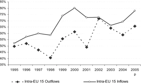 Figure 3-6:     Share of EU15 in total FDI outflows and inflows (1995-2005) 