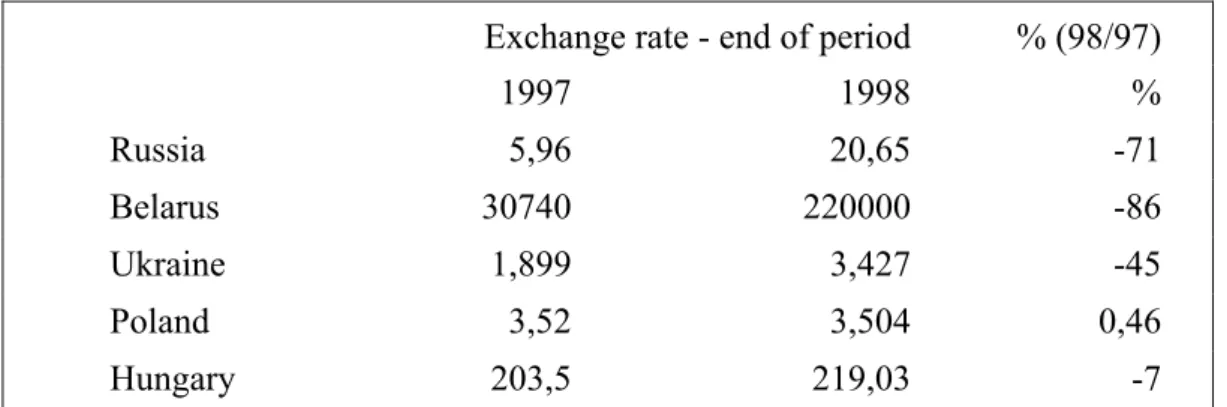 Table 1: Depreciation of Exchange Rate Against Dollar 