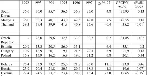 Table 7: Share of Gross Fixed Capital Formation in GDP in Selected Emerging  Economies, 1992-1997,% 