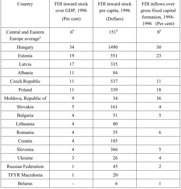 Table 8: Central and Eastern Europe: Selected Indicators of the Importance of  Inward FDI, by Country 