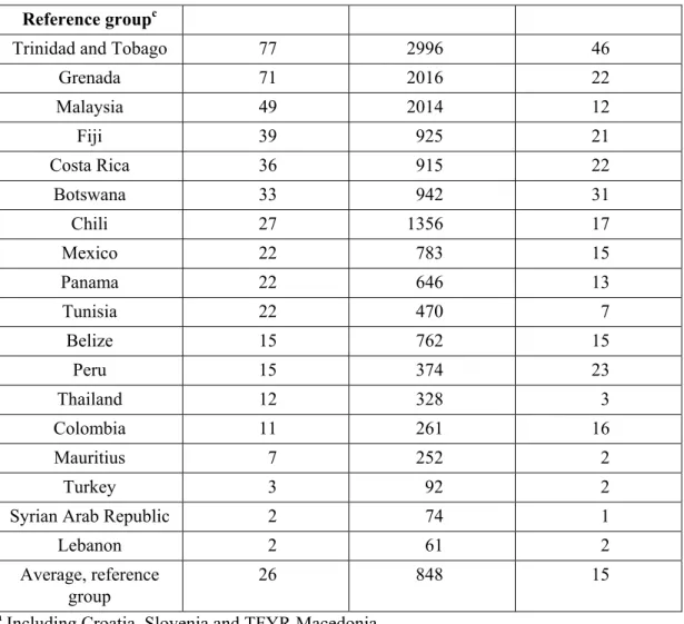 Table 9: Central and Eastern Europe: Selected Indicators of the Importance of  Inward FDI, by Country (cont.) 