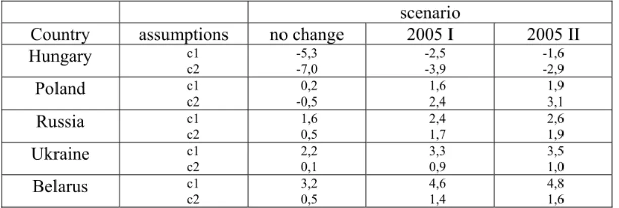 Table 10: Contribution of FDI to Gross Fixed Capital Formation, 1995 to 2005  averages,% 