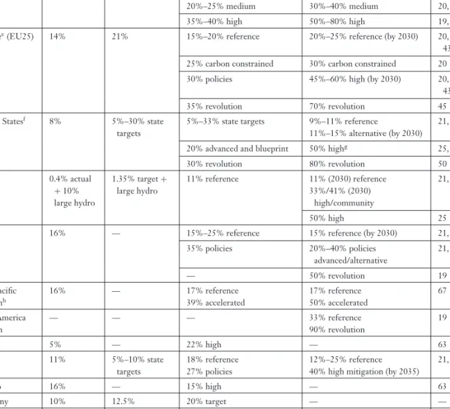 Table 3 Share of electricity from renewables—policy targets and scenarios a Region/