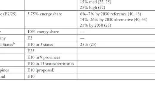 Table 4 Share of transport energy from renewables (biofuels)—policy targets and scenarios