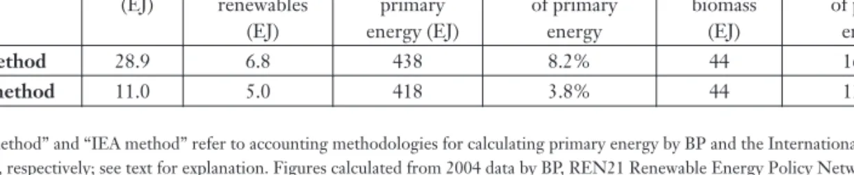 Table 1 Share of world primary energy from renewables—four types of accounting (2004) a Excluding traditional biomass