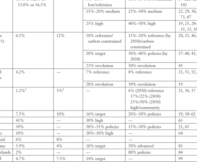 Table 2 Share of primary energy from renewables—policy targets and scenarios a Region/