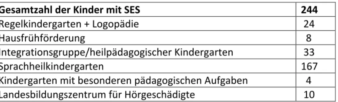 Tab. 1: Maßnahmen im Rahmen der Eingliederungshilfe bei Kindern mit SES 