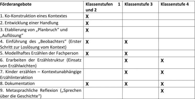 Tab. 1: Förderangebote und Schwerpunktsetzung in den Klassenstufen 1 bis 4  