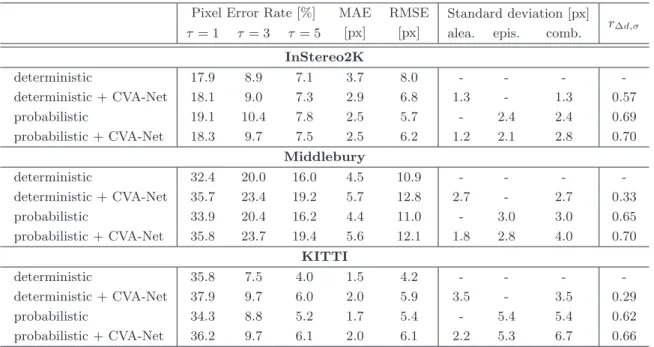 Table 6.5: Comparison of different uncertainty models in the context of GC-Net. The listed models are analysed with respect to the disparity error metrics described in Section 5.4.1, the average of the estimated disparity, whereas the combined standard dev