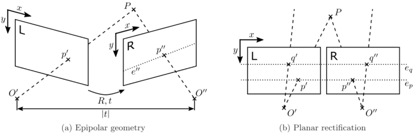 Figure 2.1: Simplification of the matching process with known stereo calibration. (a) The relation of a stereo image pair with known intrinsic and relative orientation can be described via epipolar geometry, where O 0 , O 00 are the projection centres and 