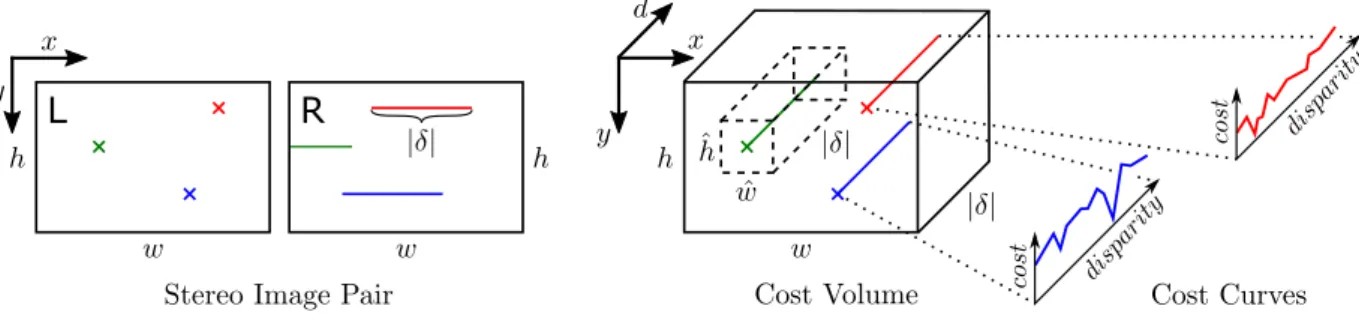 Figure 2.2: Relation between a stereo image pair, a cost volume and cost curves. If not otherwise specified, a cost volume refers to the left image of a planar rectified stereo image pair