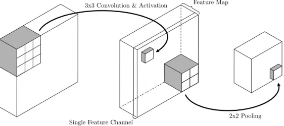 Figure 2.3: Principle of convolutional and pooling operations. In this exemplary setup, a 2D convo- convo-lutional layer, consisting of multiple 3x3 filter kernels, is followed by an activation function to compute an intermediate feature map from a given i