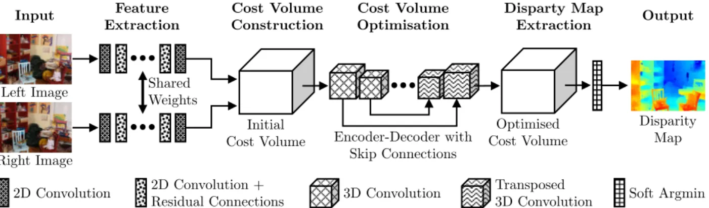 Figure 2.4: Overview of the GC-Net architecture. Performing four major processing steps (feature extraction, cost volume construction, cost volume optimisation, disparity map extraction),  GC-Net presented by Kendall et al