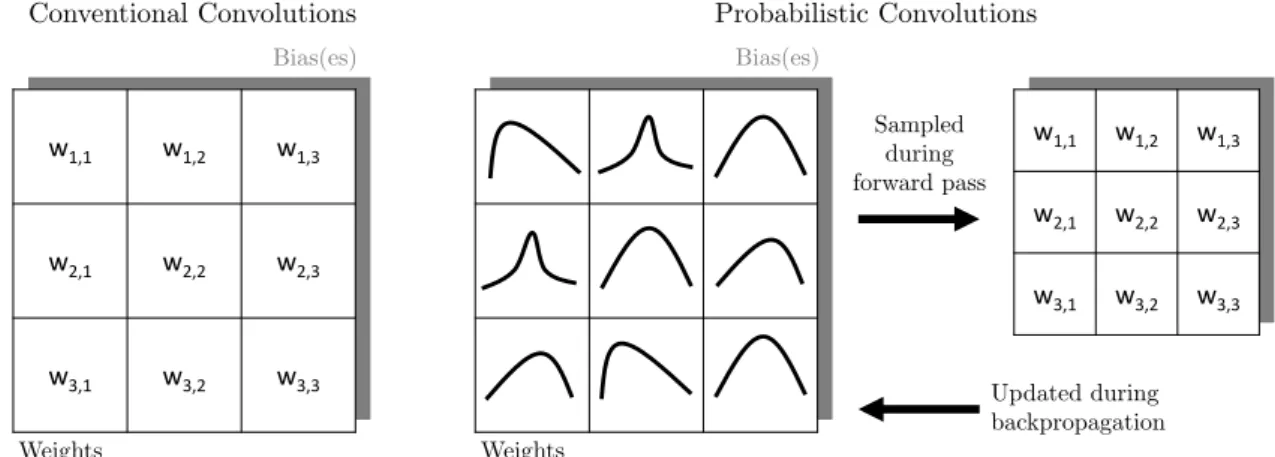Figure 2.5: Comparison of conventional and probabilistic convolutional filter kernels