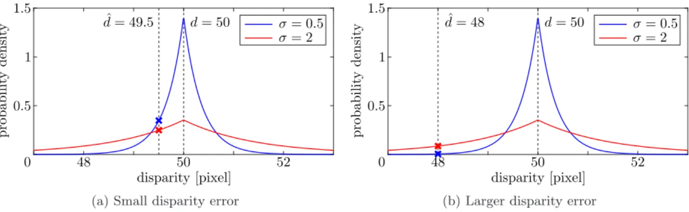 Figure 4.4: Principle of likelihood maximisation in the context of aleatoric uncertainty estima- estima-tion