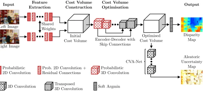 Figure 4.6: Combination of the probabilistic variant of GC-Net and CVA-Net. While the proba- proba-bilistic adaptation of the GC-Net architecture is trained to predict a disparity map corresponding to the left image of a planar rectified stereo image pair,