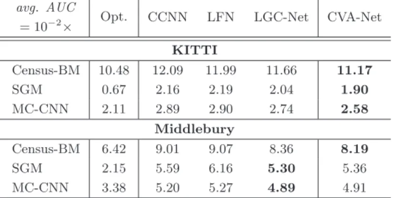 Table 6.1: Comparison against state-of-the-art confidence estimation methods. The single entries show the theoretically optimal (Opt.) and the estimated AUC ×10 2 averaged over 100 images of the KITTI dataset and all images of the Middlebury dataset (cf