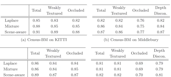 Table 6.2: Comparison of the stochastic models used for aleatoric uncertainty estimation