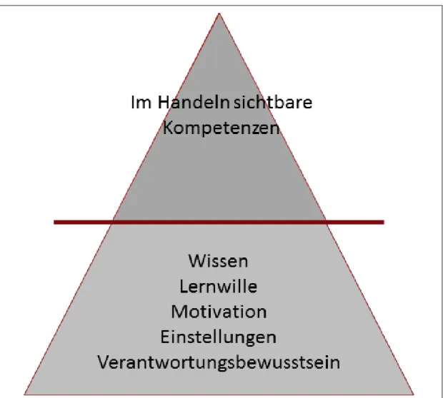 Abbildung 1: Das Eisbergmodell nach Richter, 2007 (in Anlehnung an Suwelack, 2010).