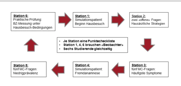 Abbildung 14: Verschiedene Stationen eines OSCEs. Abbildung entnommen aus Gulich, 2003.