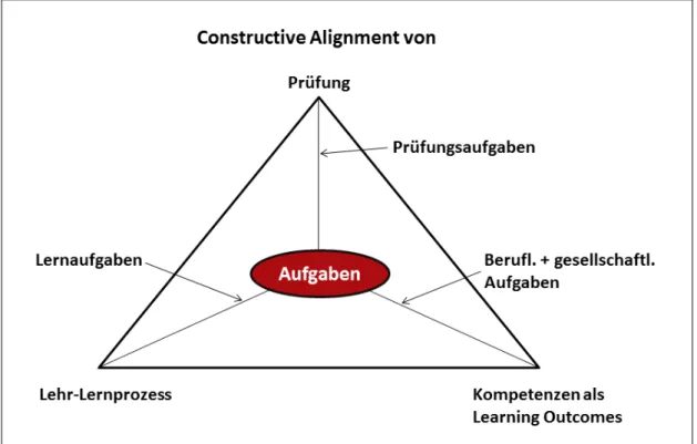 Abbildung 4: „Constructive Alignment“ von Prüfungen (nach Wildt & Wildt, 2011).
