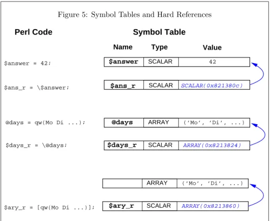 Figure 5: Symbol Tables and Hard References